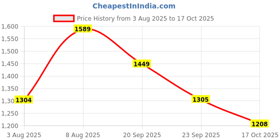 amazon.in levi's Women's Slim Jeans levi's Price History Graph from 3 Aug 2025 to 17 Oct 2025