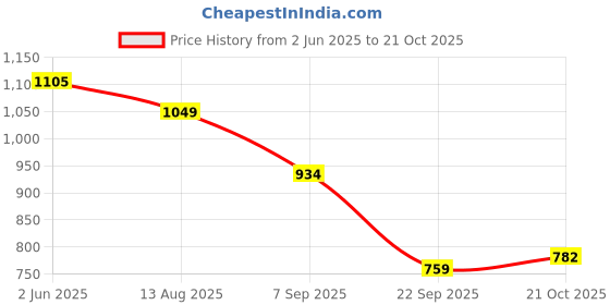 amazon.in levi's Women's Solid Oversized Polo T-Shirt levi's Price History Graph from 2 Jun 2025 to 21 Oct 2025