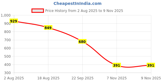 amazon.in levi's Women's Solid Oversized Polo T-Shirt levi's Price History Graph from 2 Aug 2025 to 7 Nov 2025