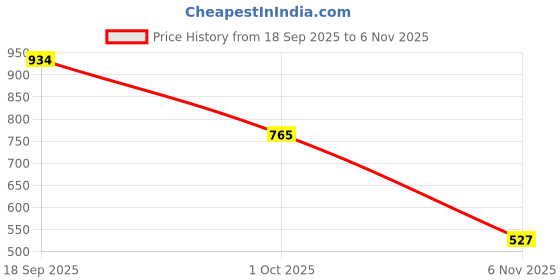 amazon.in levi's Women's Solid Oversized Polo T-Shirt levi's Price History Graph from 18 Sep 2025 to 6 Nov 2025