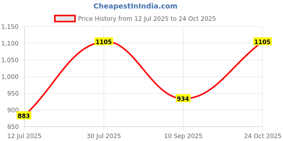 amazon.in levi's Women's Solid Polo T-Shirt levi's Price History Graph from 12 Jul 2025 to 24 Oct 2025