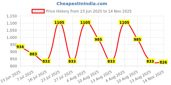 amazon.in levi's Women's Solid Polo T-Shirt levi's Price History Graph from 23 Jun 2025 to 14 Nov 2025