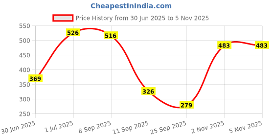 amazon.in levi's Women's Solid Regular Fit Blouse levi's Price History Graph from 30 Jun 2025 to 3 Nov 2025