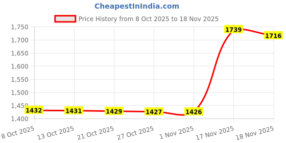 amazon.in levi's Women's Solid Round Neck Top levi's Price History Graph from 8 Oct 2025 to 18 Nov 2025