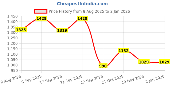 amazon.in levi's Women's Solid V-Neck Top levi's Price History Graph from 8 Aug 2025 to 1 Jan 2026