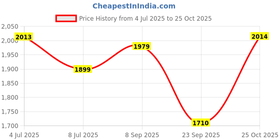 amazon.in levi's Women's Straight Jeans levi's Price History Graph from 4 Jul 2025 to 25 Oct 2025