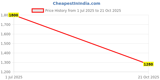 amazon.in levi's Women's Straight Jeans levi's Price History Graph from 1 Jul 2025 to 21 Oct 2025