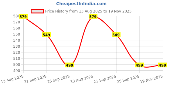 amazon.in levi's Women's Textured Yellow Collar Neck Top levi's Price History Graph from 13 Aug 2025 to 19 Nov 2025