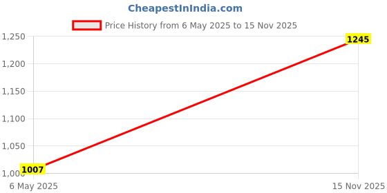 amazon.in levi's Women's Viscose Casual Sweater levi's Price History Graph from 6 May 2025 to 15 Nov 2025