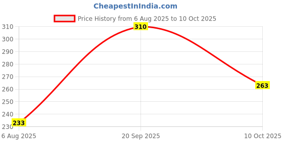 amazon.in Levista Classic 50GM Pouch Price History Graph from 6 Aug 2025 to 10 Oct 2025