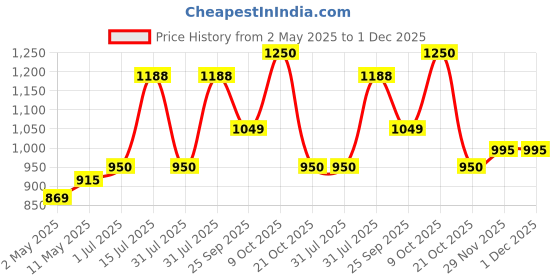 amazon.in Levista Extra Strong Instant Coffee (Pouch) (1 Kg) | Strong Blend of 57% Coffee & 43% Chicory| Caffeine Coffee with Rich Bold Flavour for an Energising Experience levista Price History Graph from 2 May 2025 to 1 Dec 2025