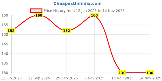 amazon.in LEVISTA FILTER COFFEE 60:40-200 GM POUCH Price History Graph from 12 Jun 2025 to 13 Nov 2025