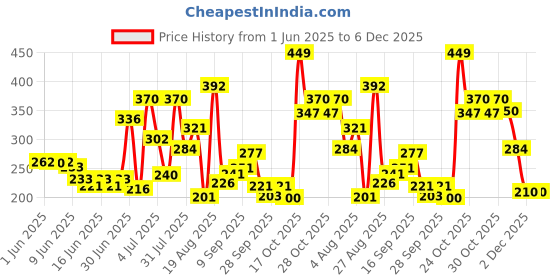 amazon.in Levista Premium Instant Coffee (Can) (100 Grams) | Premium Blend of 80% Coffee & 20% Chicory| Caffeine Coffee with Rich Bold Flavour for an Energising Experience levista Price History Graph from 1 Jun 2025 to 6 Dec 2025