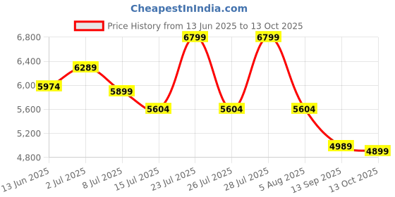 amazon.in Levitexa Nimbus - Levitating Display Stand. Floating Display for Toys, Figures, Miniatures, and Novelties Price History Graph from 13 Jun 2025 to 13 Oct 2025