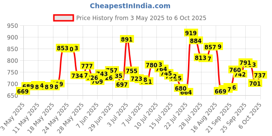 amazon.in Leviton 128-W 15-Amp 660-Watt Twin Light-Socket Adapter, White Price History Graph from 3 May 2025 to 6 Oct 2025