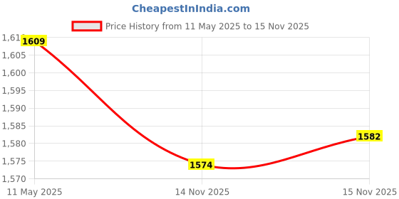 amazon.in Leviton 2537 Slimline Base, Single Pin, Standard Fluorescent Lampholder, Pedestal, Slide-On Lock-On, Stationary, Quickwire 18AWG Solid or Str Tinned, White Price History Graph from 11 May 2025 to 15 Nov 2025