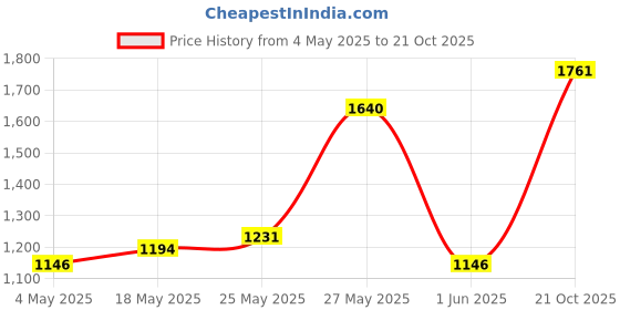 amazon.in Leviton 279-S00 50 Amp, 125/250V, Nema 14-50R, 3P, 4W, Flush Mounting Receptacle, Straight Blade, Industrial Grade, Grounding, Side Wired, Steel Strap, Black Price History Graph from 4 May 2025 to 21 Oct 2025