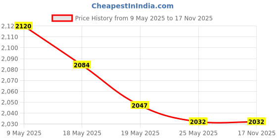amazon.in Leviton 41108-RW8 Voice Grade QuickPort Connector, 8-Wire, W Price History Graph from 9 May 2025 to 16 Nov 2025