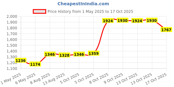 amazon.in Leviton 42777-1WB Surface Mount Backbox, Single Gang, White, Box Depth Is 1.45 Inches Price History Graph from 1 May 2025 to 17 Oct 2025
