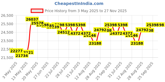 amazon.in Leviton 47605-F28 SMC 28-Inch Series, Structured Media Flush Mount Cover, White leviton Price History Graph from 3 May 2025 to 27 Nov 2025