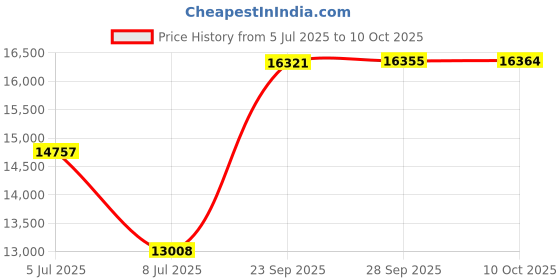 amazon.in Leviton 49605-14E 14" Wireless Structured Media Center, Enclosure Only, White leviton Price History Graph from 5 Jul 2025 to 10 Oct 2025