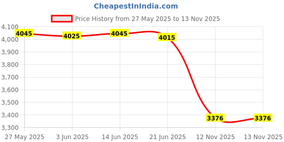amazon.in Leviton 5239 15 Amp, 125 Volt, Flanged Inlet Receptacle, Straight Blade, Commercial Grade, Grounding, Back Wired, Black Price History Graph from 27 May 2025 to 13 Nov 2025