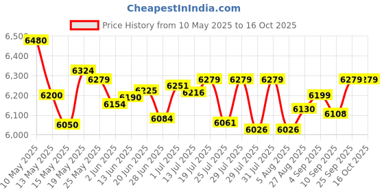 amazon.in Leviton 5280-T 15-Amp, 125-Volt, Decora Plus Duplex Receptacle, Straight Blade, Industrial Grade, Self Grounding, Surge with Indicator Light, Light Almond leviton Price History Graph from 10 May 2025 to 15 Oct 2025