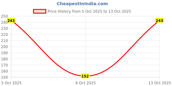 amazon.in Leviton 80503-W 1-Gang Duplex Device Receptacle Wallplate, M Price History Graph from 5 Oct 2025 to 9 Oct 2025