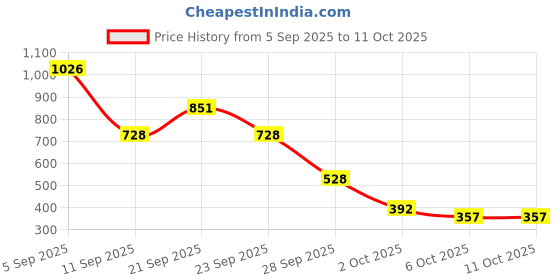 amazon.in Leviton 88101 1-Gang Toggle Device Switch Wallplate, Oversized, Thermoset, Device Mount, White Price History Graph from 5 Sep 2025 to 10 Oct 2025