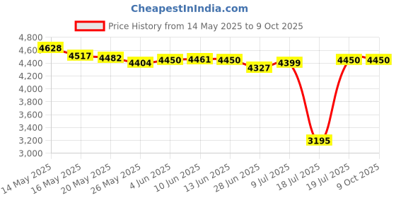 amazon.in Leviton LRING Load Center Sealing Ring Accessory for Meter Combo Enclosure leviton Price History Graph from 14 May 2025 to 8 Oct 2025