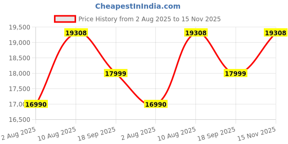 amazon.in LEVN [2024 Versio Wireless Headset with Mic for Work, Bluetooth Headset with Microphone (AI Noise Cancelling), Wireless Headphones for Work from Home/Office/Call Center/PC/Computer/Laptop/Teams/Zoom Price History Graph from 2 Aug 2025 to 15 Nov 2025