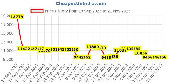 amazon.in LEVN Bluetooth Headse 60 Hrs Working Time Dual Connection Wireless Headset with Mic & Mute Button for Work/Phone/Laptop Price History Graph from 13 Sep 2025 to 21 Nov 2025
