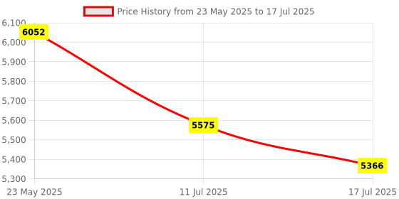 amazon.in LEVN Bluetooth Headset, Bluetooth Headphones with AI Noise Cancelling Microphone, 60Hrs Working Time Bluetooth 5.3 Multipoint Connect Wireless Headset with Mic for Work/Call Center/Computer/PC-Grey Price History Graph from 23 May 2025 to 17 Jul 2025