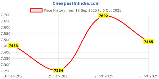 amazon.in LEVN Bluetooth Headset, Bluetooth Headphones with Microphone (AI Noise Cancelling), 60 Hrs Working Time Dual Connection Wireless Headset with Mic & Mute Button for Work/Laptop/Phone/Call Center/PC Price History Graph from 18 Sep 2025 to 6 Oct 2025