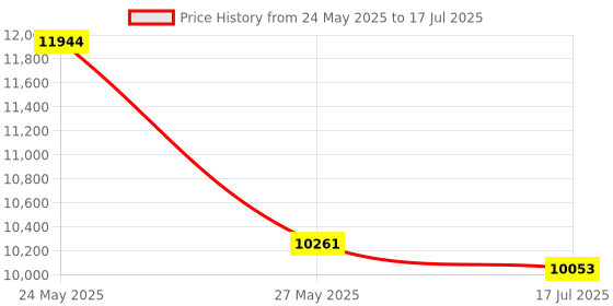 amazon.in LEVN Bluetooth Headset, On Ear, Wireless, Bluetooth 5.3, Black, AI Noise Cancelling, 60Hrs Working Time, Mic & Mute Button for Work/Phone/Call Center/Computer/Laptop Price History Graph from 24 May 2025 to 17 Jul 2025