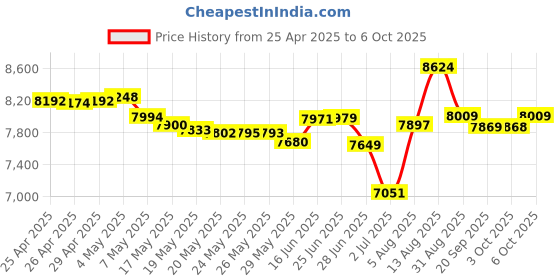 amazon.in LEVN Bluetooth Headset with Mic & Mute Button, 60 Hrs Noise Cancelling Wireless Headset with Multipoint Connect to Cell Phone/Tablet/PC/Laptop Price History Graph from 25 Apr 2025 to 6 Oct 2025