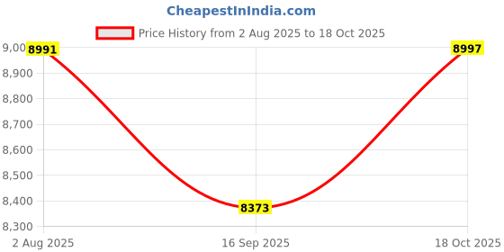 amazon.in LEVN CT002 V4 Superior Wireless Headset with Mic for Work, Bluetooth 5.2, AI Noise Cancelling, 65Hrs Battery, Black, On Ear, Wireless and Wired, Headphones levn Price History Graph from 2 Aug 2025 to 18 Oct 2025
