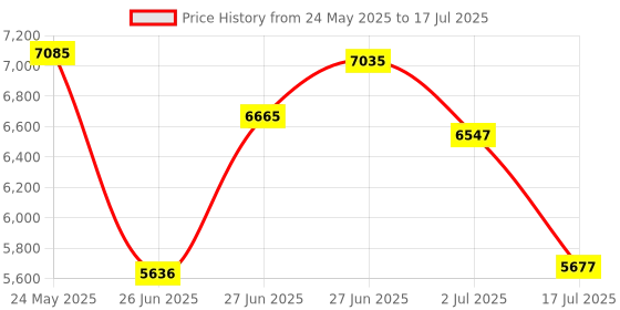 amazon.in LEVN Headset with Mic, USB Headset with Microphone for PC with Noise Cancelling from Home/Office/Call Center, Super Lightweight Design for Long Price History Graph from 24 May 2025 to 17 Jul 2025