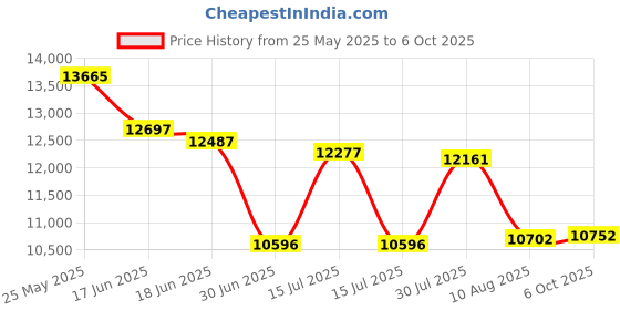 amazon.in LEVN Hybrid Active Noise Cancelling Headphones Price History Graph from 25 May 2025 to 6 Oct 2025