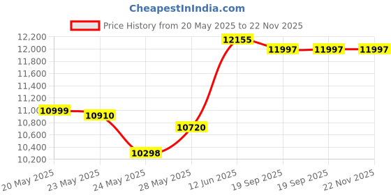 amazon.in LEVN Open Ear Wireless Headphones levn Price History Graph from 20 May 2025 to 21 Nov 2025