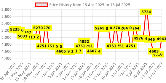 amazon.in LEVN Trucker Bluetooth Headset, Wireless Headset with Microphone (AI Noise Cancelling), 60Hrs On-Ear Bluetooth 5.2 Headphones Multipoint Connection, Suitable for Trucker/Car Driver/Remote Work/Office levn Price History Graph from 26 Apr 2025 to 14 Jul 2025