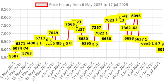 amazon.in LEVN Trucker Bluetooth Headset with Noise Cancelling Microphone & Mute Button, Multipoint for Work from Home/Cell Phone/Computer/Zoom/Teams/Truck Driver Price History Graph from 6 May 2025 to 17 Jul 2025
