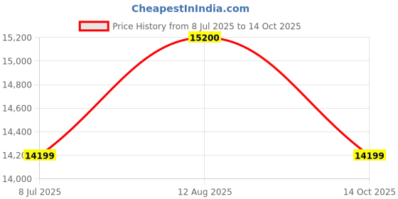 amazon.in LEVN Wireless Headphones for TV Watching, TV Headphones Wireless for Seniors with Transmitter Charging Base, Hearing-impaired, No Audio Delay Blutooth 5.2, Plug and Play, Gifts for Elderly Price History Graph from 8 Jul 2025 to 14 Oct 2025