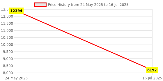 amazon.in LEVN Wireless Headset, Bluetooth Headphones with Mic for Work(Noise Cancelling), 65 Hours Woktime & Mute Button,Wireless Headset for Work from Home/Office/Call Center/PC/Computer/Laptop/Teams Price History Graph from 24 May 2025 to 16 Jul 2025