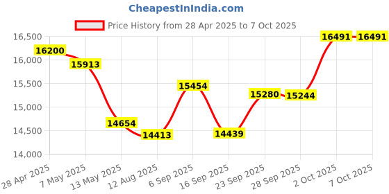 amazon.in LEVN Wireless Headset, Bluetooth Headset with Noise Canceling Microphone, 65 Hours Woktime, Wireless Headset with Charging Base, Suitable for Call Center/Work from Home Price History Graph from 28 Apr 2025 to 6 Oct 2025