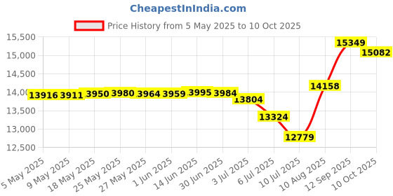 amazon.in LEVN Wireless Headset, Bluetooth Headset with Noise Canceling Microphone & Charging Base, 65 Hrs Working Time 2.4G Wireless Headset with Microphone for PC/Laptop/Computer/Remote Work/Call Center/Zoom Price History Graph from 5 May 2025 to 10 Oct 2025