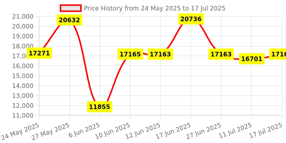 amazon.in LEVN Wireless Headset, Wireless Headset with Mic for Work, AI Noise Cancelling, 65 Hrs Working Time, Bluetooth Headphones with Microphone from Home/Computer/Call Center/Teams Price History Graph from 24 May 2025 to 17 Jul 2025