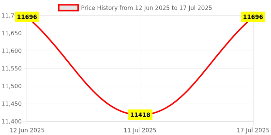 amazon.in LEVN Wireless Headset with Mic for Work, Bluetooth Headset with AI Noise Canceling Microphone Price History Graph from 12 Jun 2025 to 17 Jul 2025