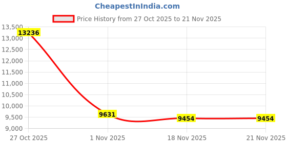 amazon.in LEVN Wireless Headset with Mic for Work,Bluetooth Headset with Microphone-AI Noise Cancelling,Single-Ear Wireless Headphones with Mic,Mute Button&USB Dongle for PC/Computer/Call Center/Laptop/Teams Price History Graph from 27 Oct 2025 to 21 Nov 2025
