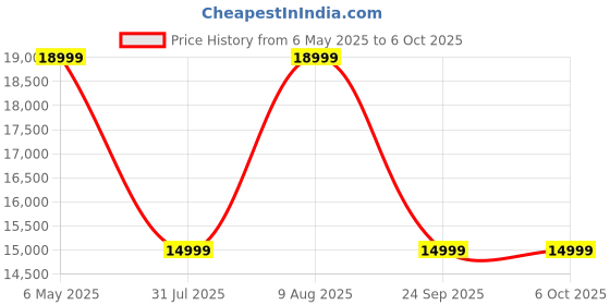 amazon.in LEVOIT 300S Smart Air Purifier For Home, Hepa Filter Traps 99.97% Virus & Pm 0.1 Particles, 2 Years Warranty, Real Time Quality Indicator, App Control, Compatible With Alexa, White Price History Graph from 6 May 2025 to 6 Oct 2025